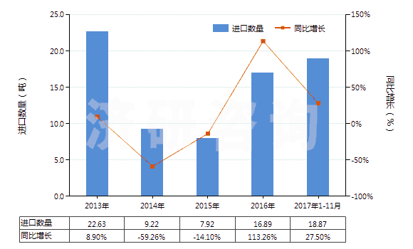 2013-2017年11月中國(guó)其他香膏(HS33013090)進(jìn)口量及增速統(tǒng)計(jì) 2013-2017年11月中國(guó)其他香膏(HS33013090)進(jìn)口量及增速統(tǒng)計(jì)